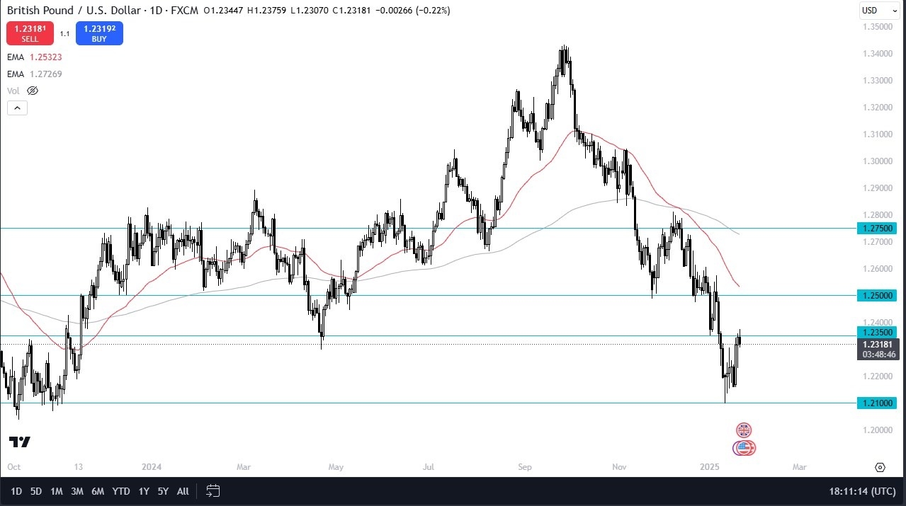 【XM Market Review】--GBP/USD Forecast : British Pound Stalls During the Wednesday Session(图1)