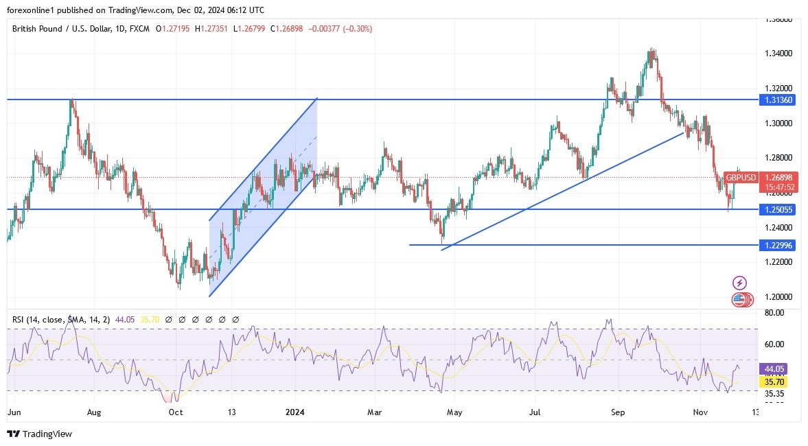 【XM Group】--GBP/USD Analysis: Rebound Lacks Momentum(图1)