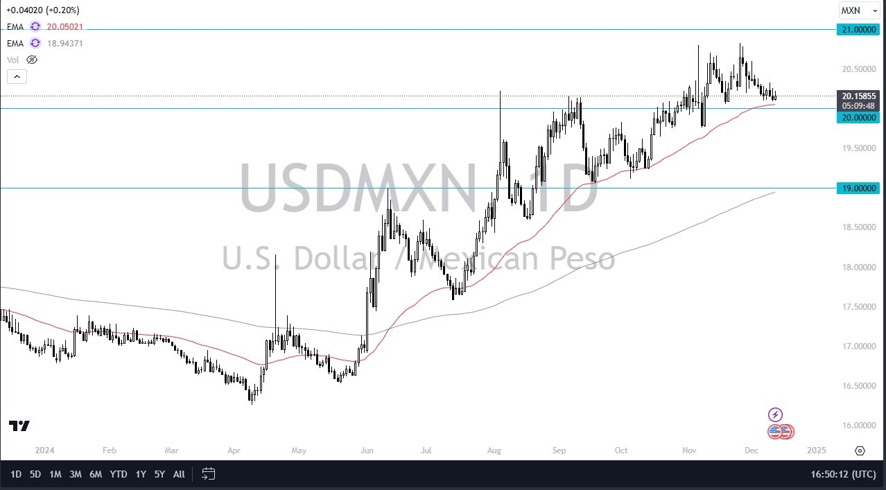 【XM Market Analysis】--USD/MXN Forecast: Will the Peso Ever Get Relief?(图1)