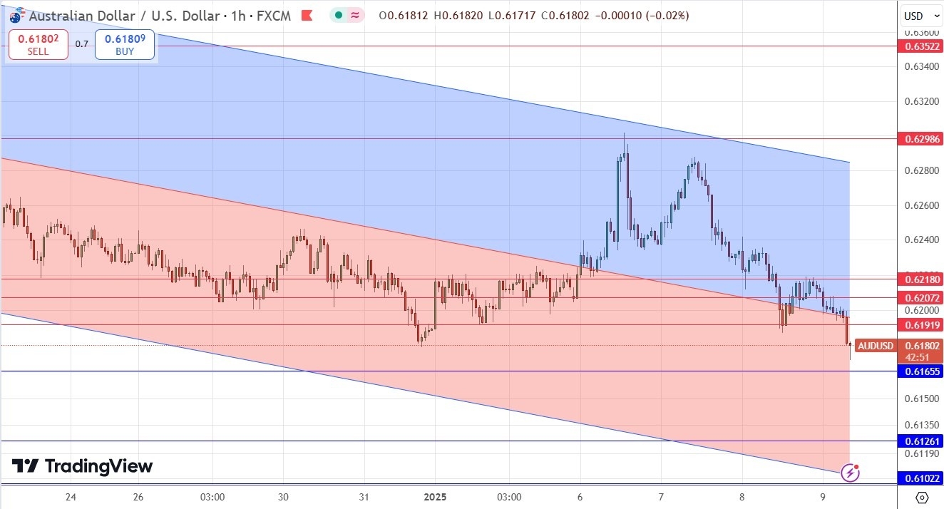 【XM Group】--AUD/USD Forex Signal: Bearish Price Channel Approaches 4-Year Low(图1)