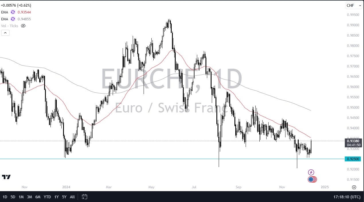 【XM Group】--EUR/CHF Forecast: Are We Near the Bottom?(图1)