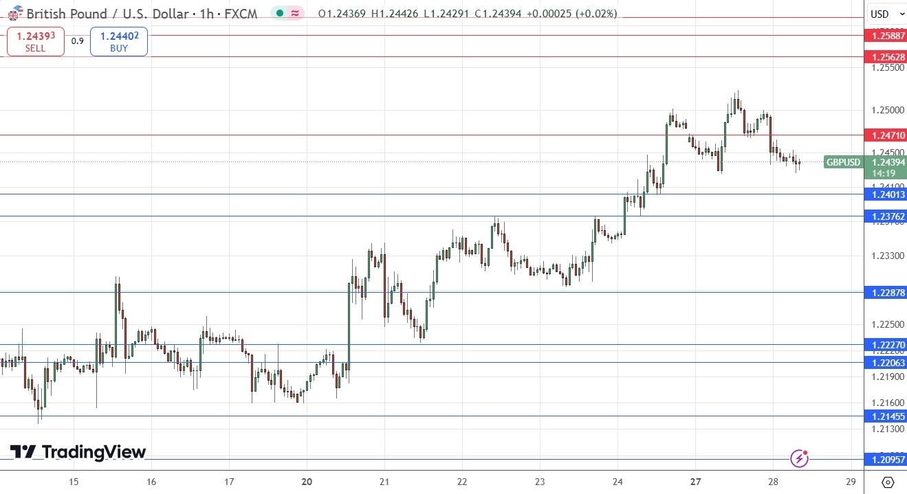 【XM Group】--GBP/USD Forex Signal: Possible Bearish Double Top at $1.2500(图1)