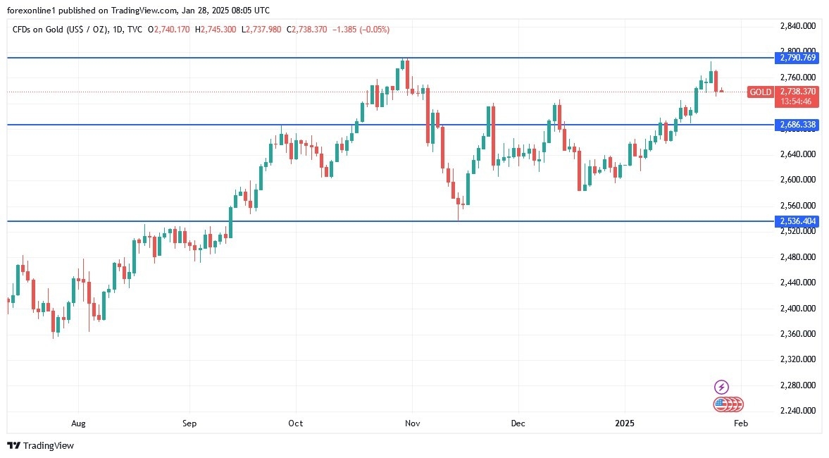 【XM Forex】--Gold Analysis: Upward Trend Continues Despite Selling Pressure(图1)