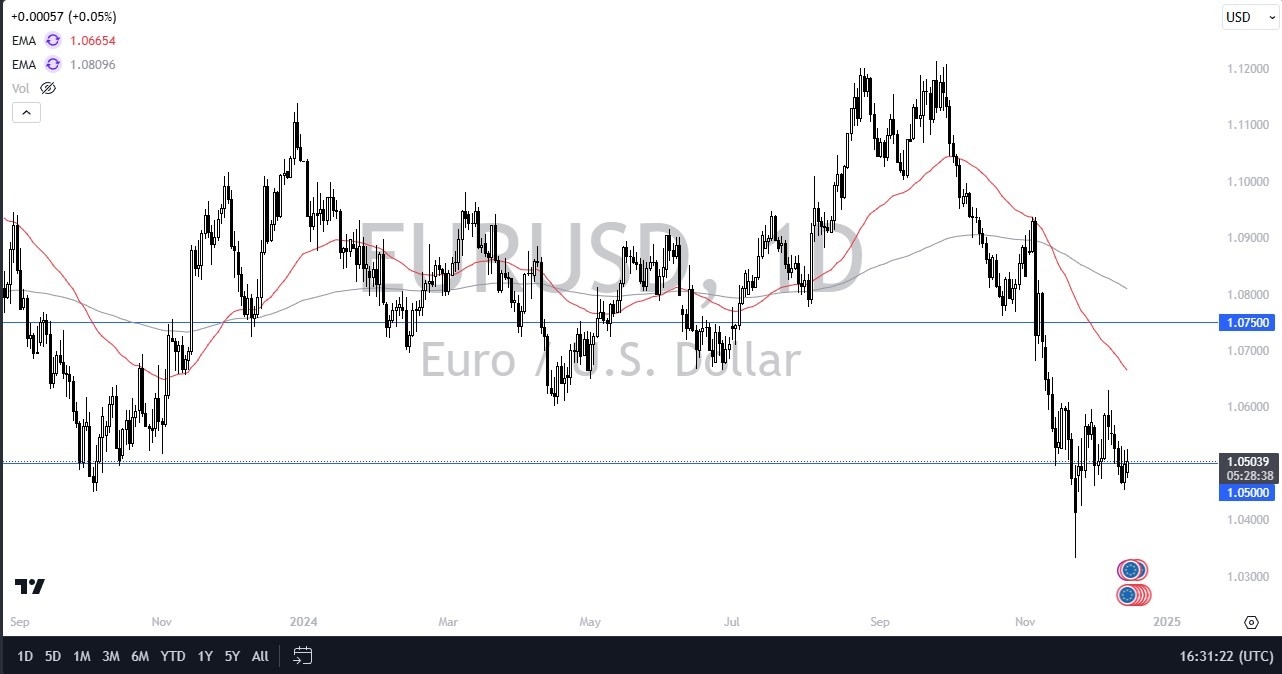 【XM Forex】--EUR/USD Forecast: Euro Continues to Wait for Move(图1)