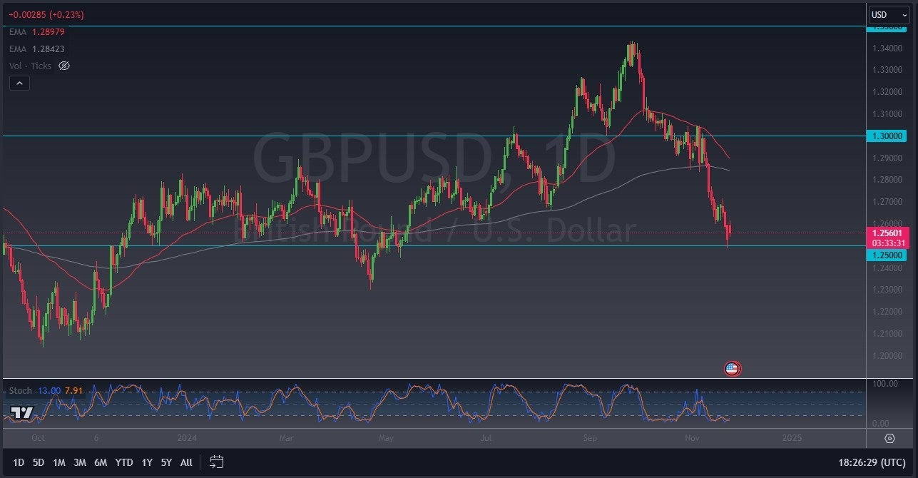 【XM Group】--GBP/USD Forecast: Testing Major Support(图1)