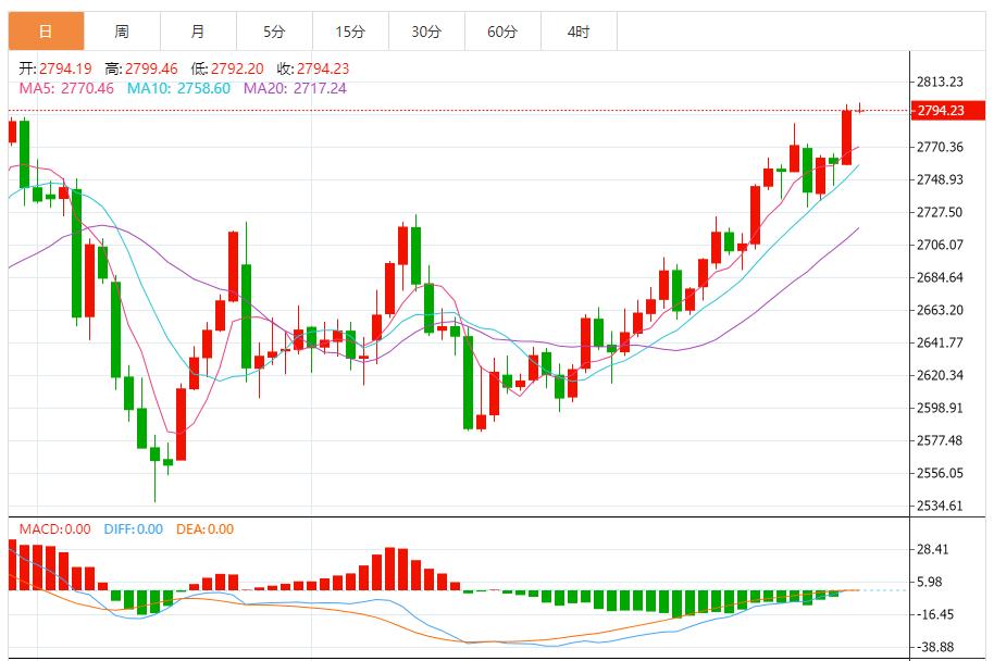 【XM外汇平台】：金价飙升挑战上攻2800新高，特朗普保护主义发威(图1)