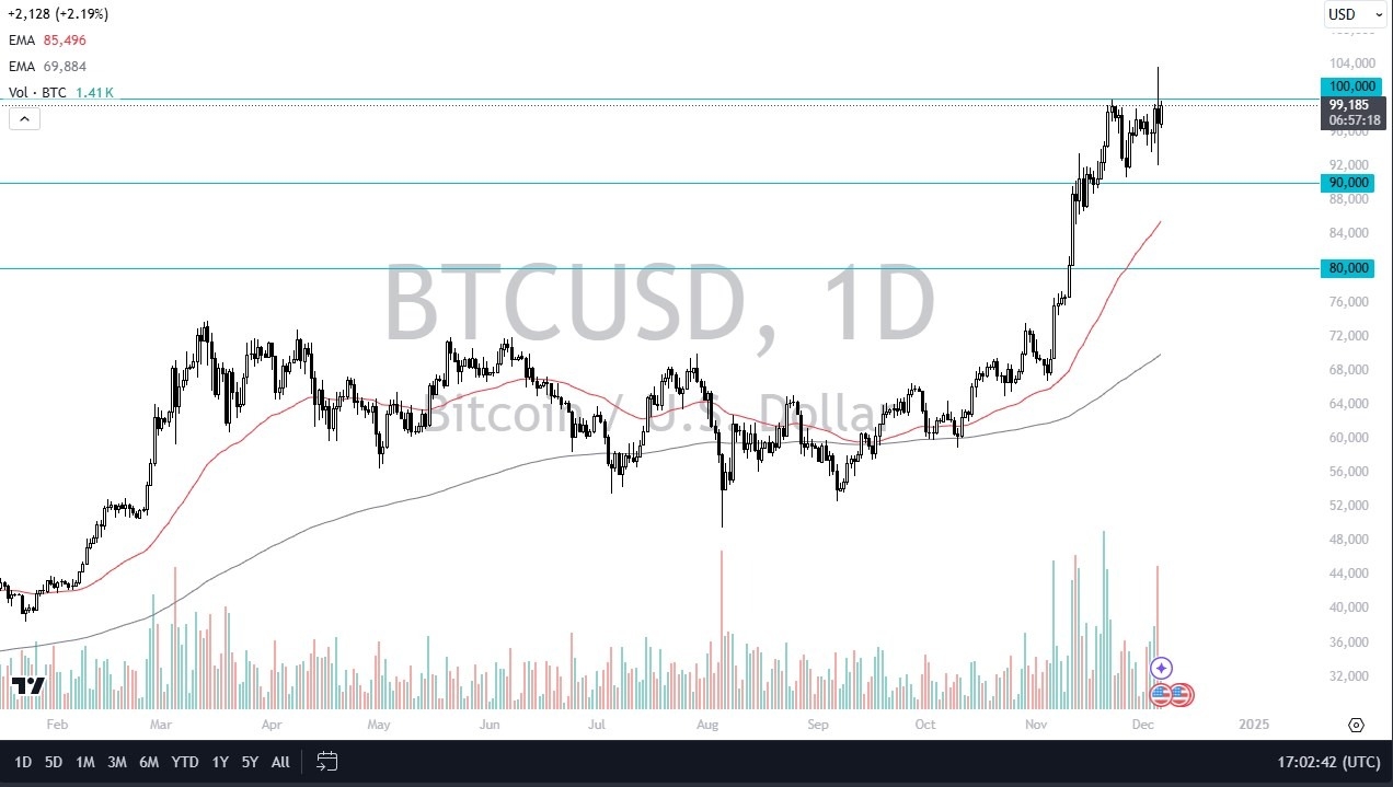 【XM Group】--BTC/USD Forecast: Bitcoin Continues to Test 100K(图1)