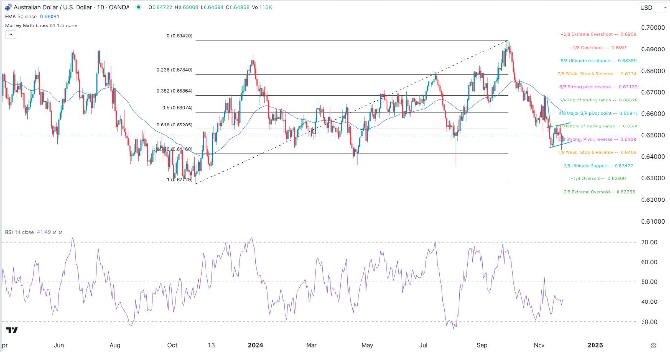 【XM Market Review】--AUD/USD Forex Signal: Bearish Flag Points to More Downside(图1)