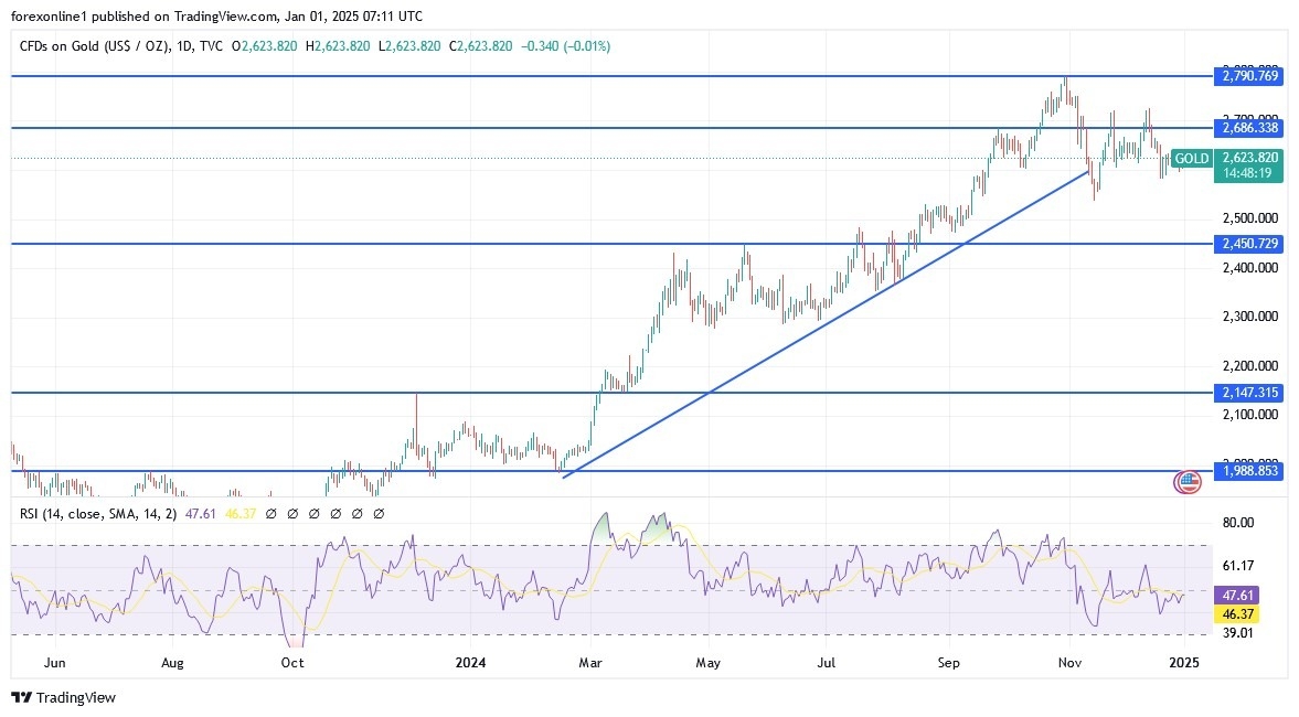 【XM Group】--Gold Analysis: Will XAU/USD Rise in 2025?(图1)