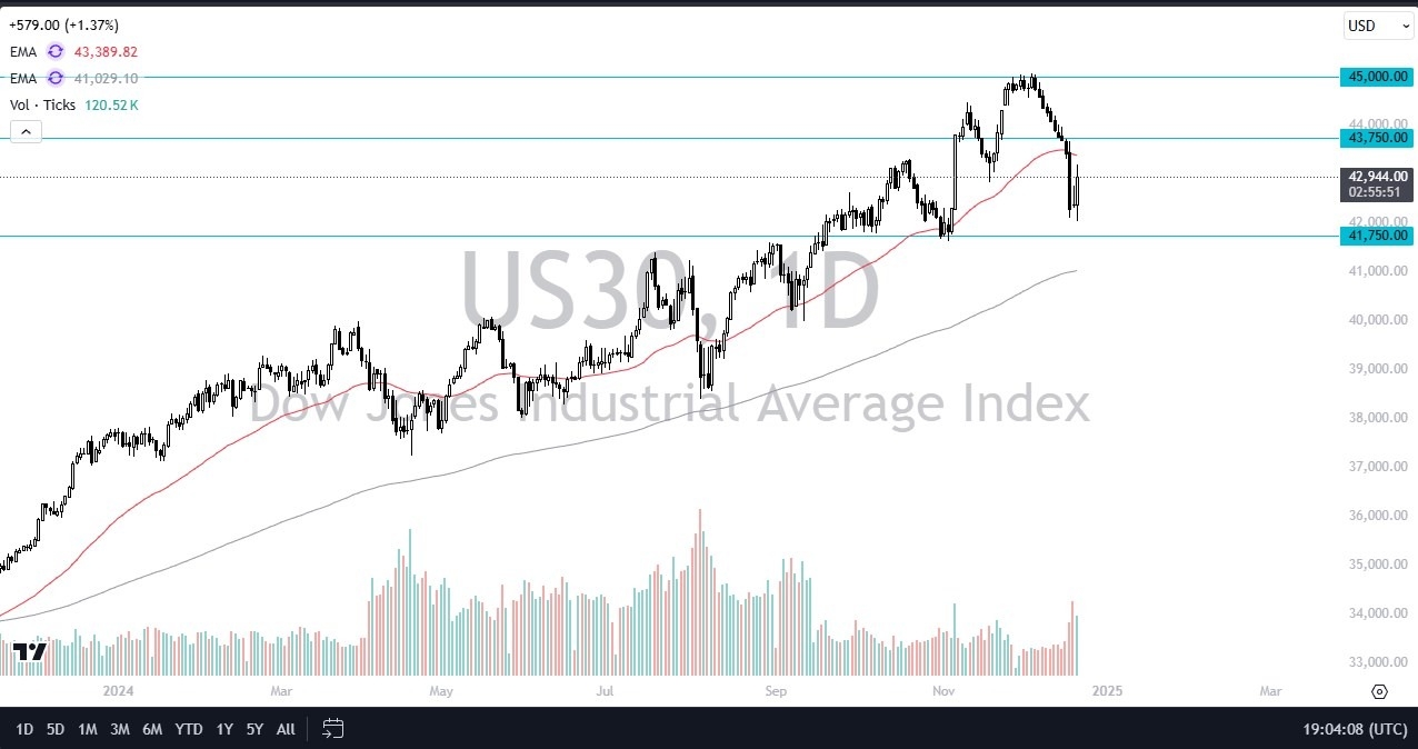 【XM Decision Analysis】--Dow Jones Forecast: Recovers on Friday After Massive Selloff(图1)