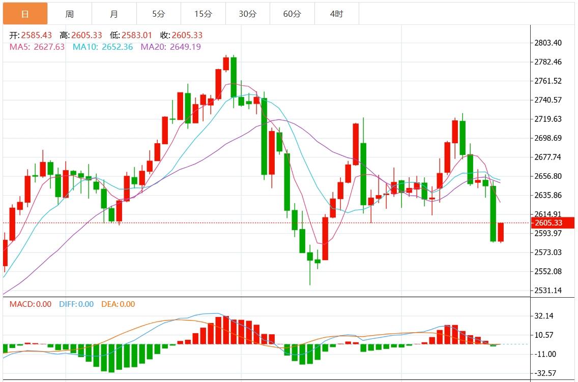 【XM外汇决策分析】：今日黄金价格最新技术走势分析(图1)