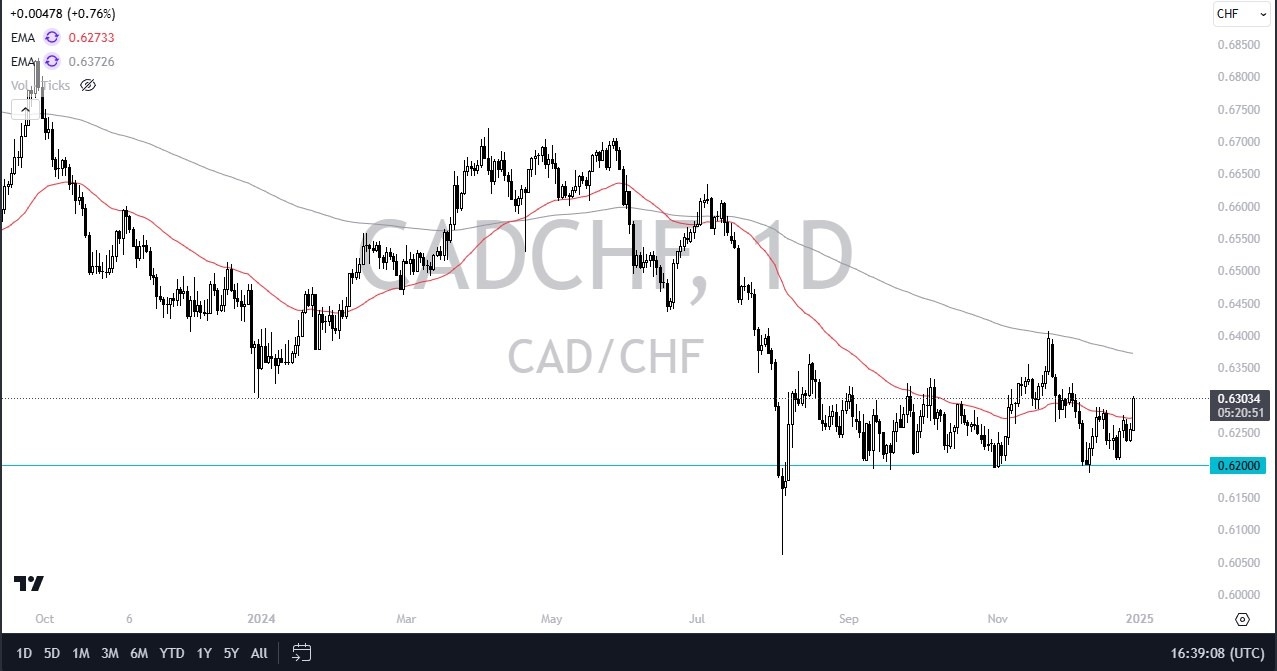 【XM Market Analysis】--CAD/CHF Forecast: Rallies Strongly Against Swiss Franc(图1)