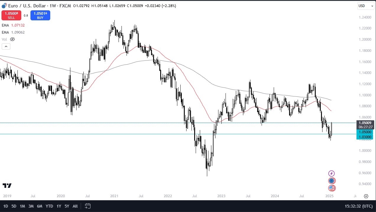 【XM Group】--Weekly Forex Forecast - EUR/USD, USD/CAD, USD/JPY, NASDAQ 100, DAX, Silver, Crude Oil, Gold(图1)