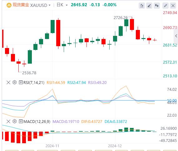 【XM外汇官网】：在美联储决定之前，金价小幅走高(图1)