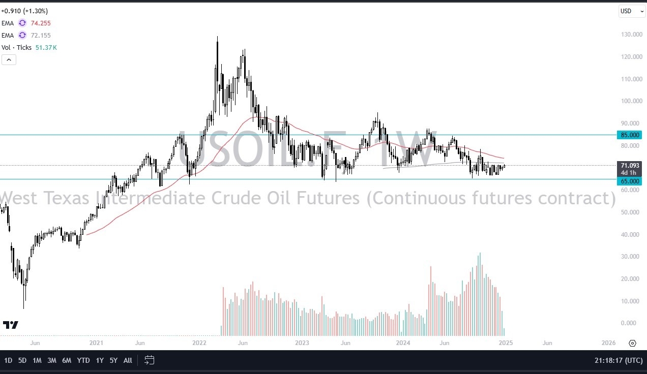 【XM Forex】--WTI Crude Oil Monthly Forecast: January 2025(图1)