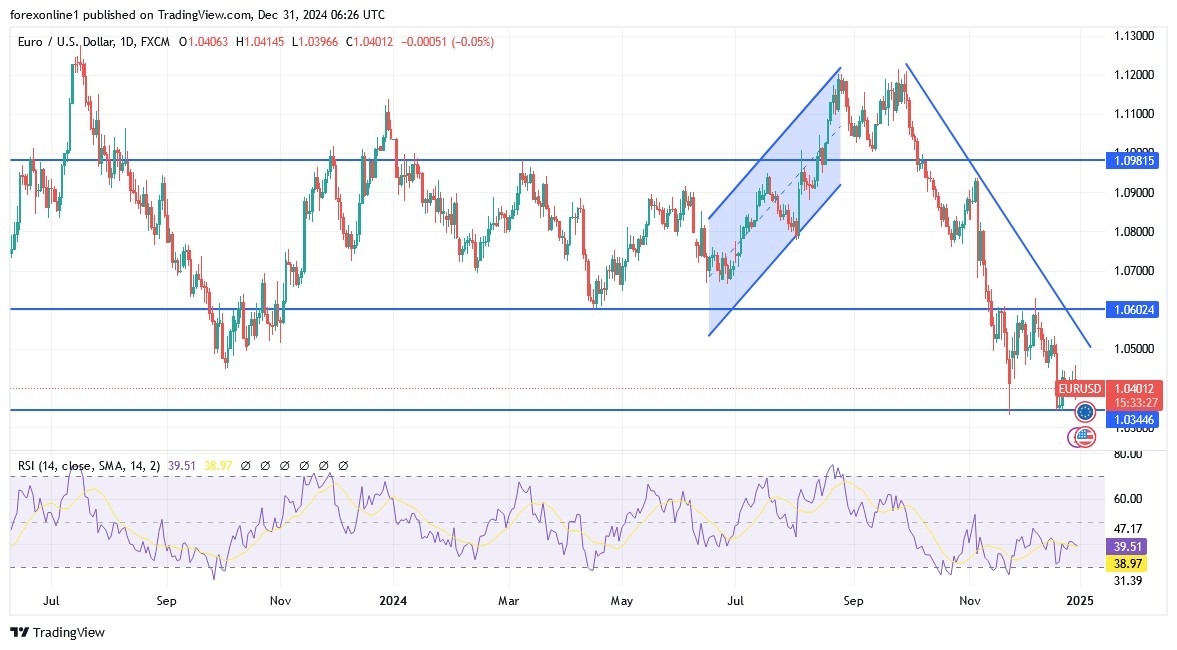 【XM Market Analysis】--EUR/USD Analysis: Price Completes Losses at the End of 2024(图1)