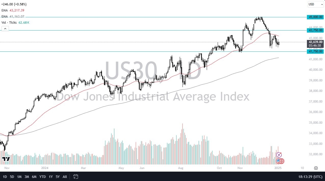 【XM Forex】--Dow Jones Forecast: Dow Jones Stabilizes After Volatile Week(图1)