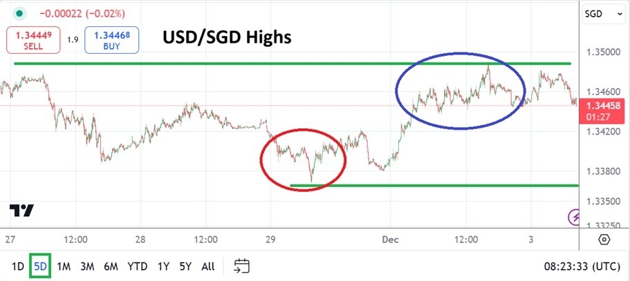 【XM Decision Analysis】--USD/SGD Analysis: Higher Range Elements Still Producing Buying Power(图1)