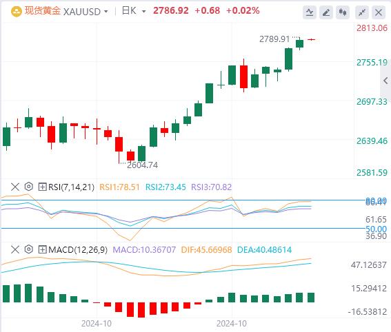 【XM外汇】：缓慢但稳步地逼近2800美元(图1)