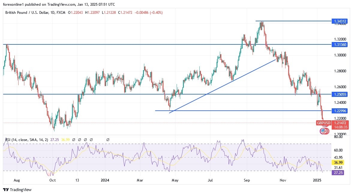 【XM Decision Analysis】--GBP/USD Analysis: Technical Indicators Head for Oversold(图1)