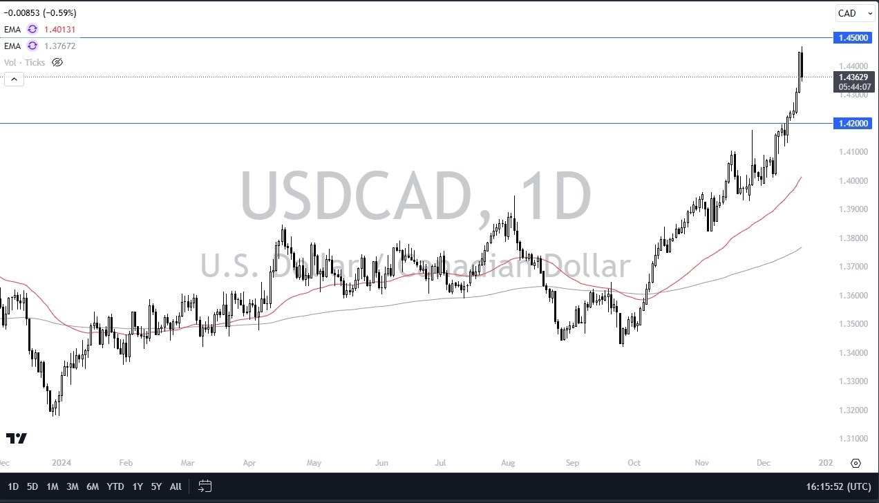 【XM Group】--USD/CAD Forecast: Pulls Back from Highs(图1)