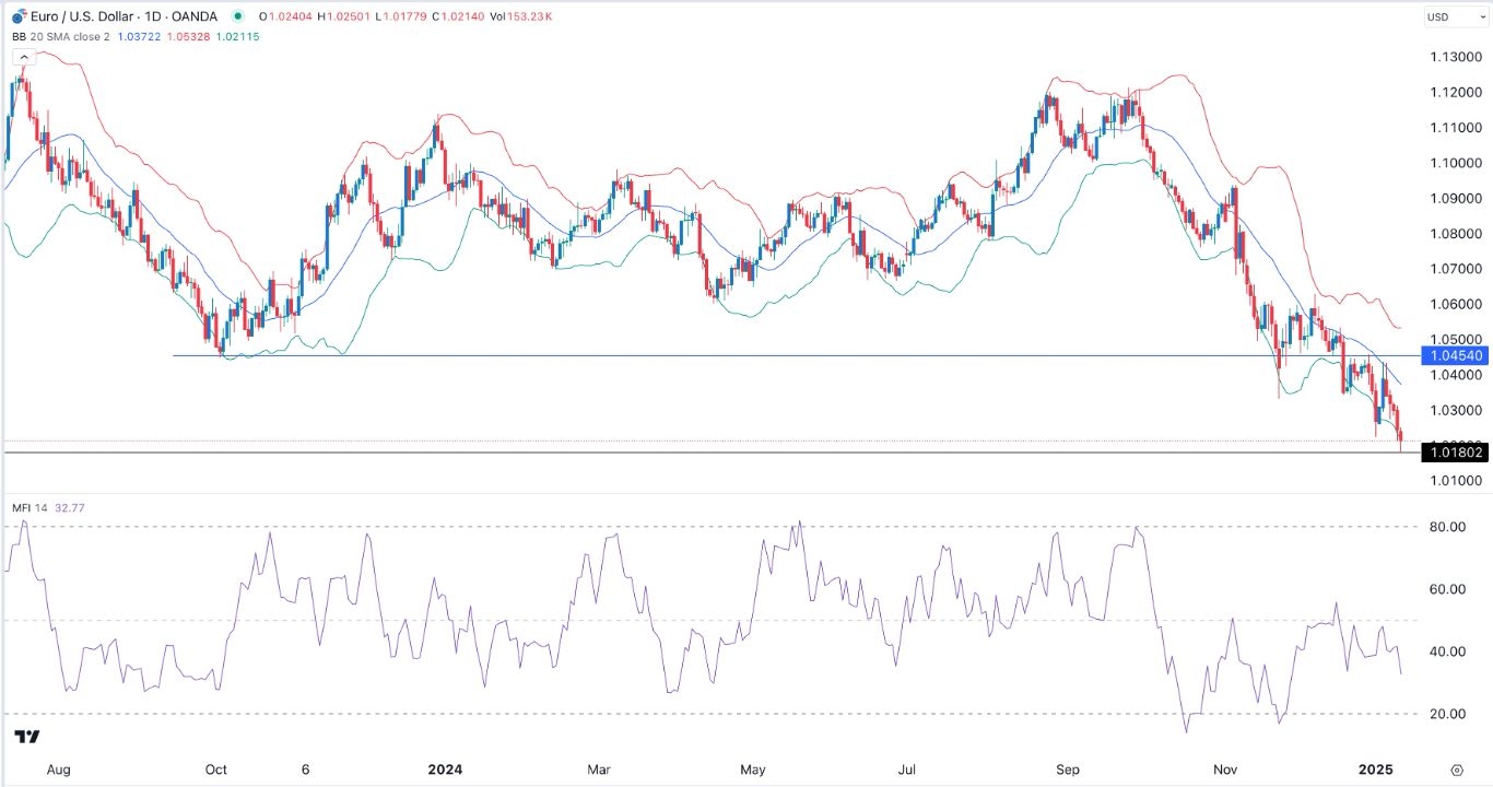 【XM Forex】--EUR/USD Forex Signal: Euro Crash Could Continue as Bears Eye Parity(图1)