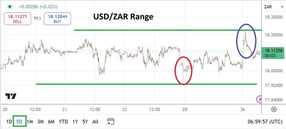 【XM Market Analysis】--USD/ZAR Analysis: Rough Start to Day Amidst More Nervous Sentiment(图1)