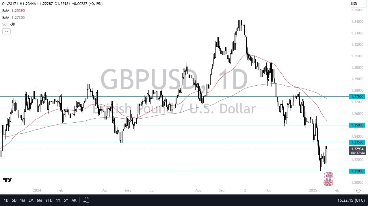 【XM Decision Analysis】--GBP/USD Forecast: British Pound Continues to Threaten a Bounce(图1)