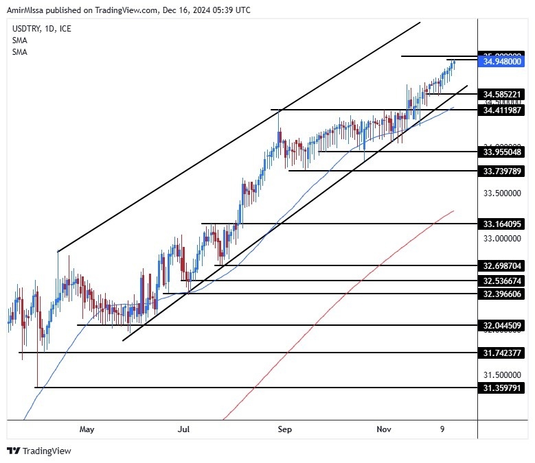 【XM Market Analysis】--USD/TRY Forecast: Near Record High(图1)