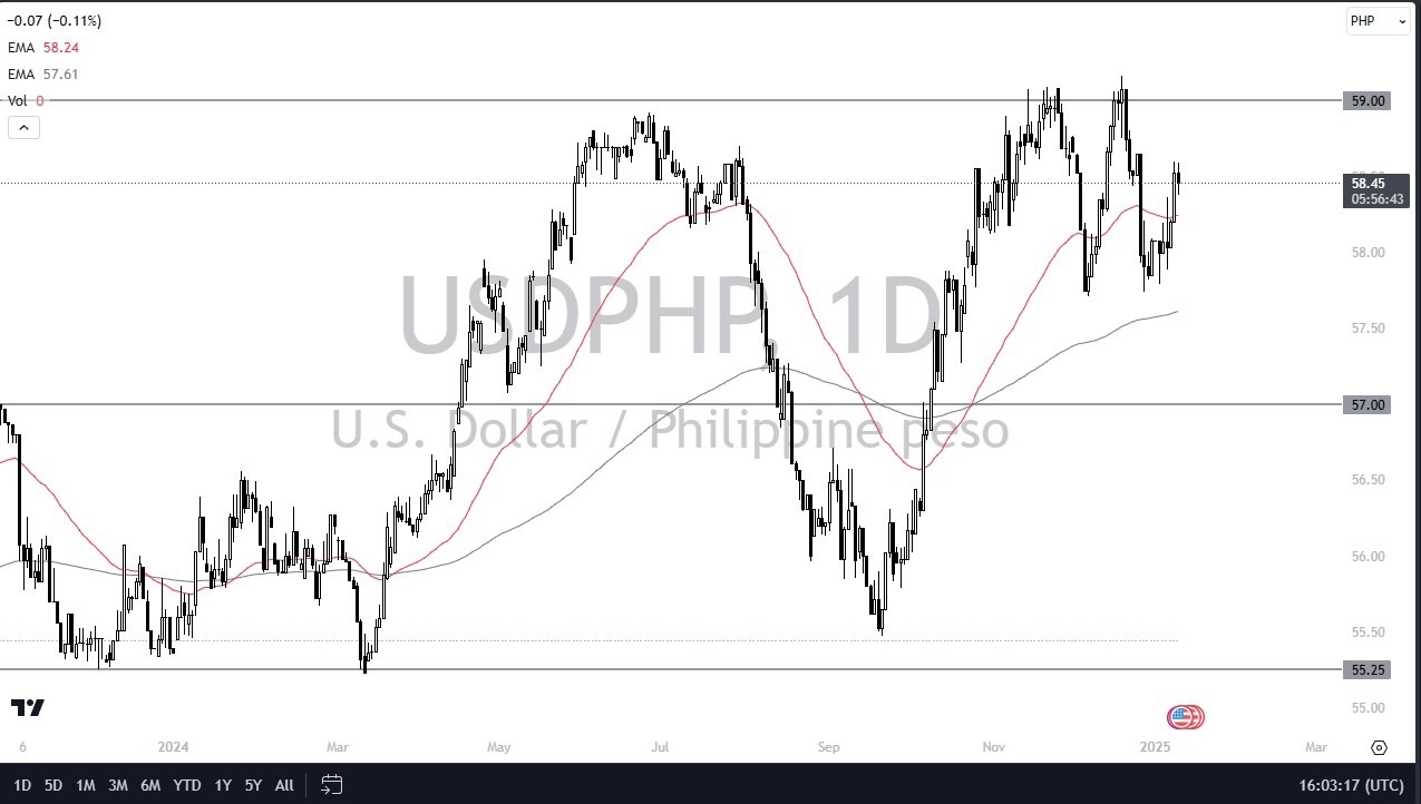 【XM Decision Analysis】--USD/PHP Forecast: Stays Resilient(图1)