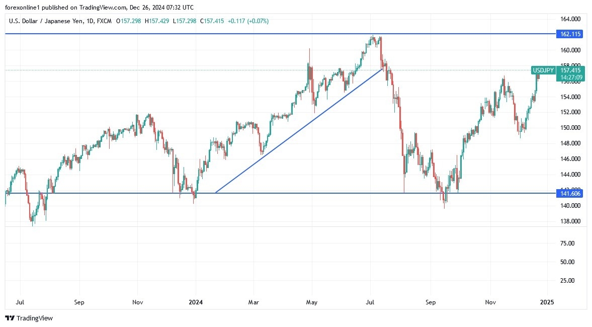 【XM Decision Analysis】--USD/JPY Analysis: Eyes on Japanese Intervention Levels(图1)