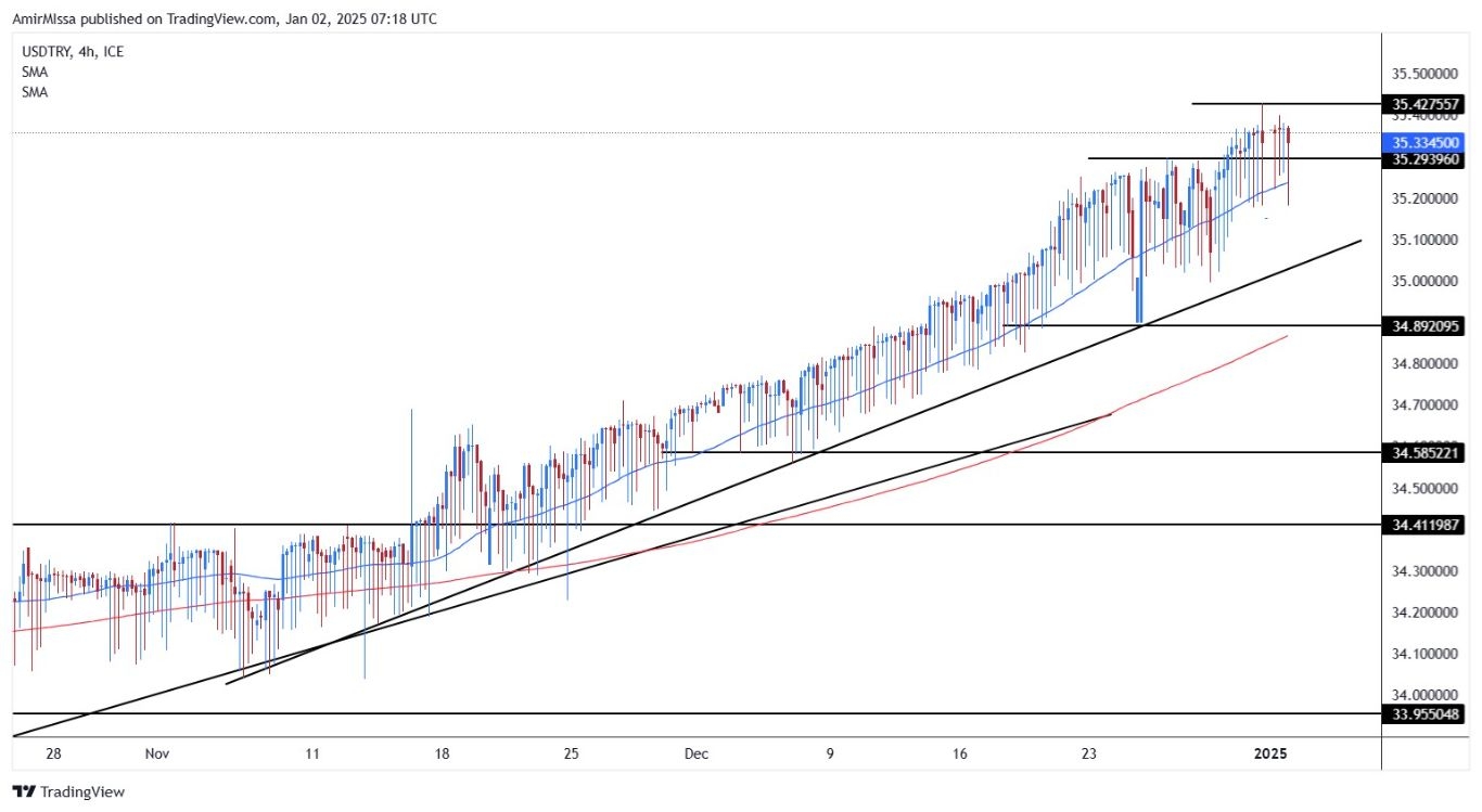 【XM Market Analysis】--USD/TRY Forecast: Fluctuates Near All Time Low(图1)