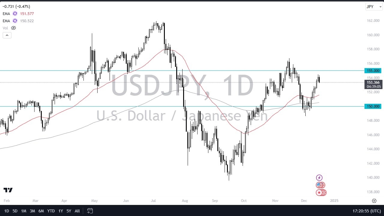 【XM Group】--USD/JPY Forecast: USD/JPY Pulls Back Before FOMC(图1)