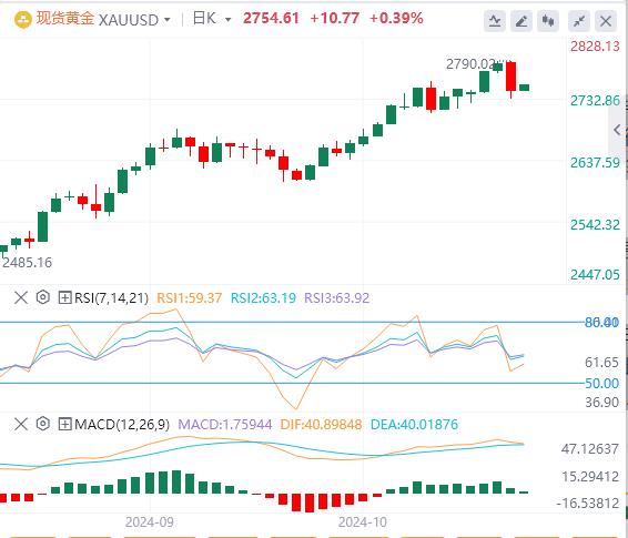 【XM外汇】：10月非农公布前，金价小幅反弹(图1)