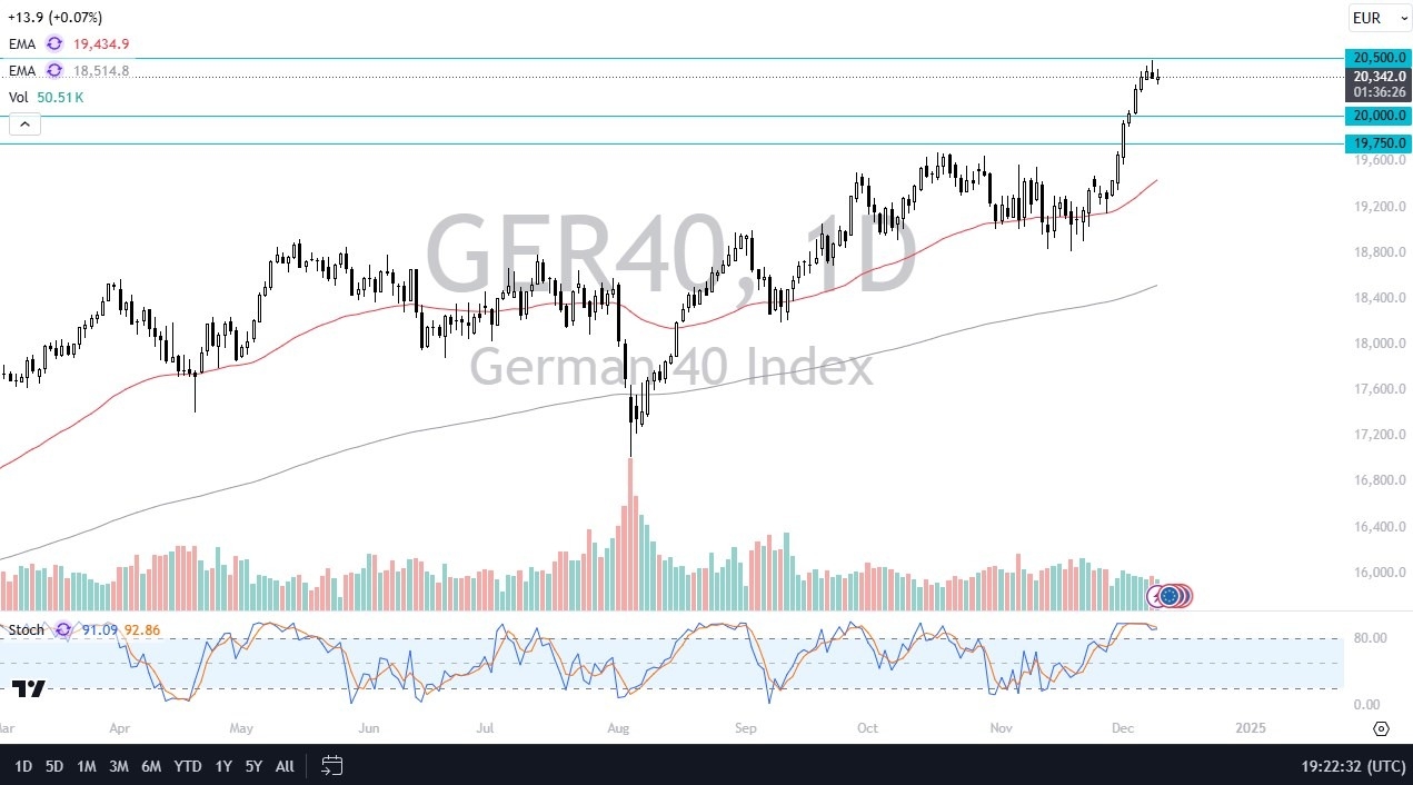 【XM Forex】--Dax Forecast: Sees Overhang of Resistance(图1)