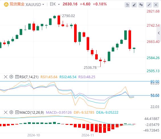 【XM Group】：金价受到双重因素的影响暴跌，短期已见顶？(图1)