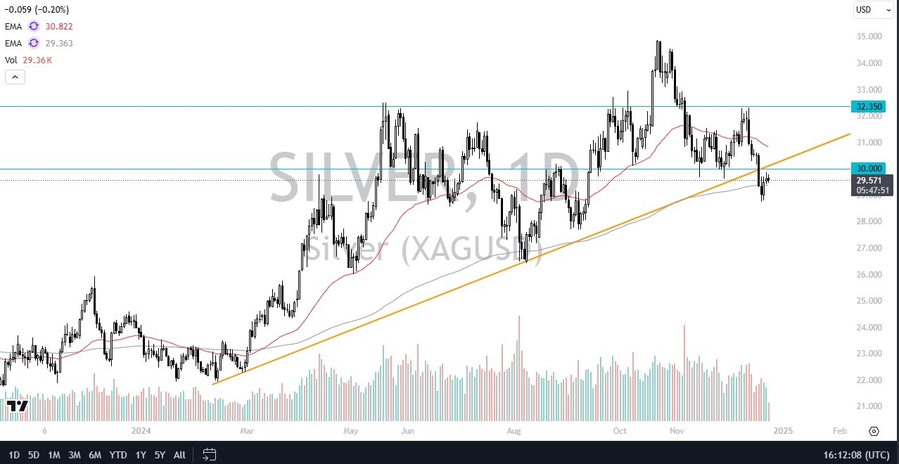 【XM Market Review】--Silver Forecast: Silver Continues to See Overhead Pressures(图1)