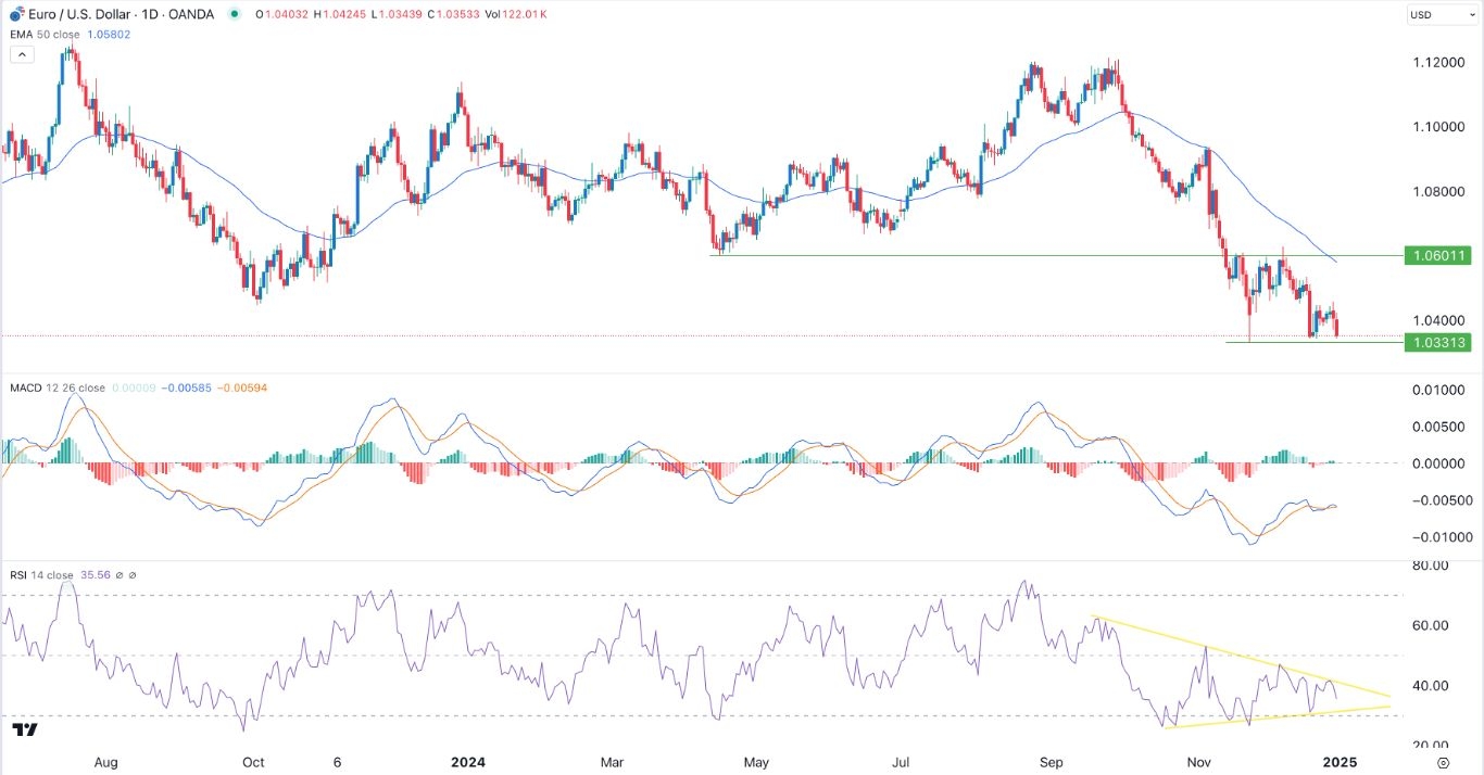 【XM Group】--EUR/USD Forex Signal: Euro Hurt By Soaring US Dollar(图1)