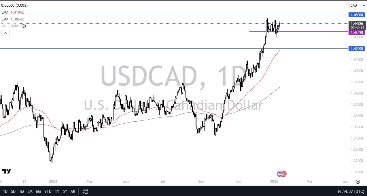 【XM Market Review】--USD/CAD Forecast: Continues to Consolidate(图1)