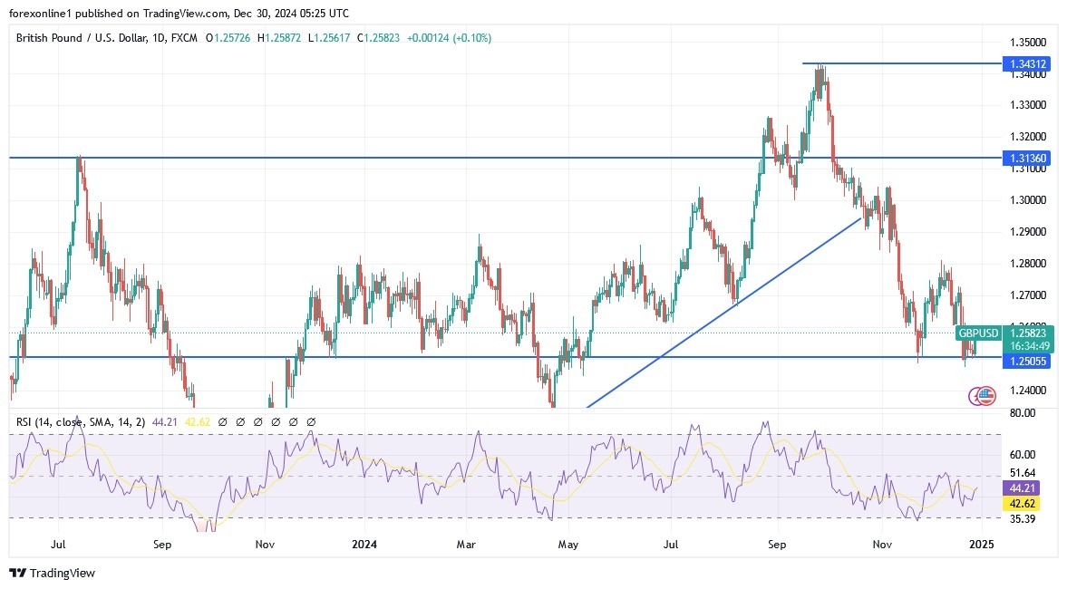 【XM Market Review】--GBP/USD Analysis: Bearish Trend Holds at 1.25 Support(图1)