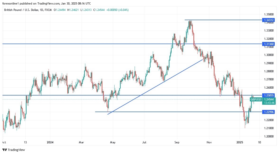 【XM Market Review】--GBP/USD Analysis: Weak Attempts at an Upward Rebound(图1)