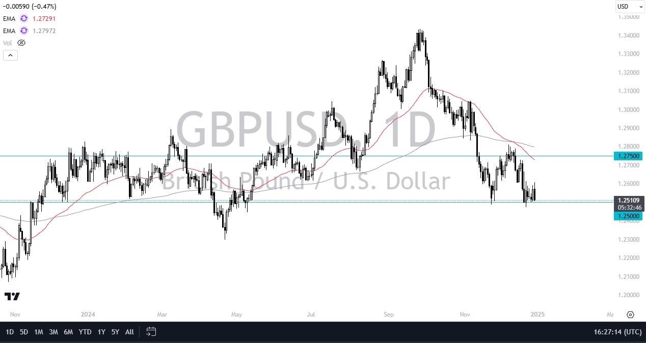 【XM Market Analysis】--GBP/USD Forecast: Faces Resistance Near 1.26(图1)