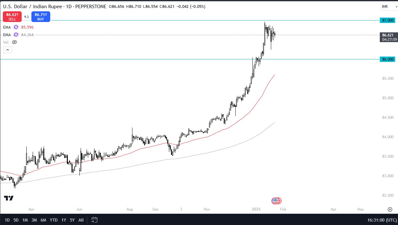 【XM Market Analysis】--USD/INR Forecast: US Dollar Continues to Flex Against the Rupee(图1)