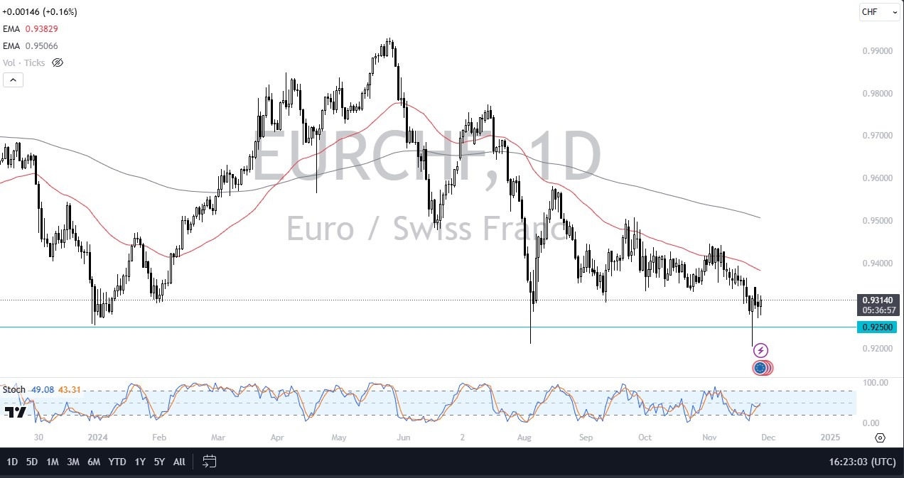 【XM Group】--EUR/CHF Forecast: Finds Support at 0.92(图1)