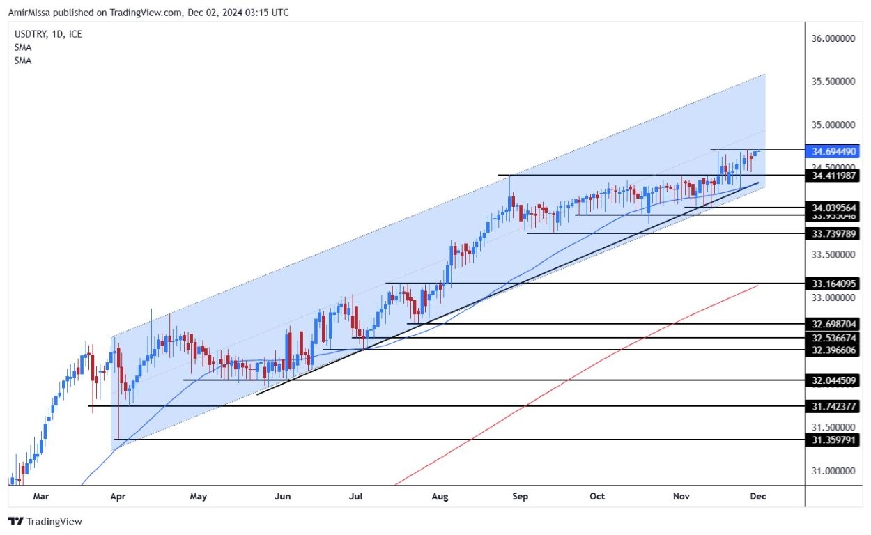 【XM Group】--USD/TRY Forecast: Dollar Crisis Hits Turkey(图1)