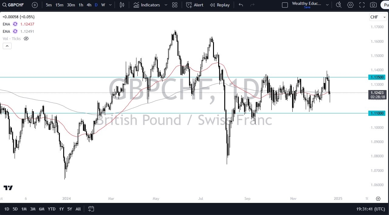 【XM Group】--GBP/CHF Forecast: Pound Rebounds vs Franc(图1)