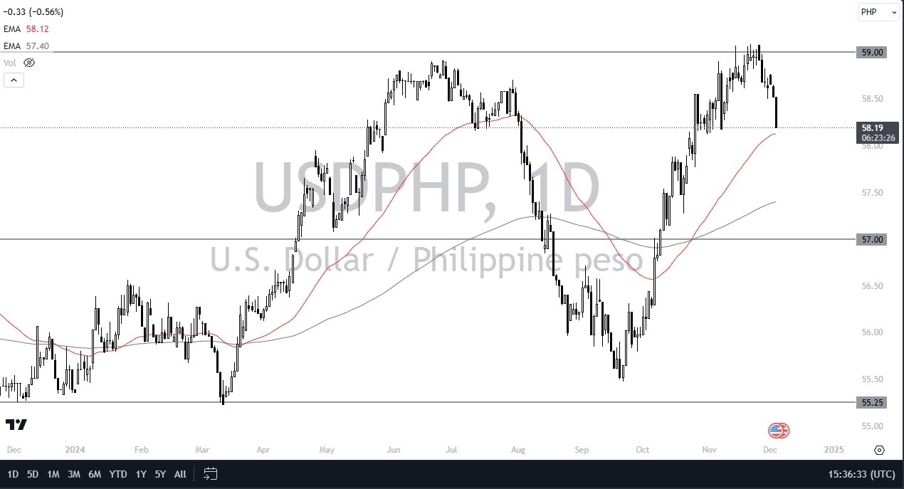 【XM Forex】--USD/PHP Forecast: US Dollar Plunges Against Philippine Peso(图1)