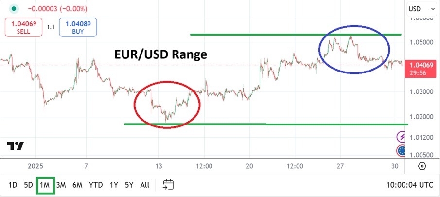 【XM Market Analysis】--EUR/USD Monthly Forecast: February 2025(图1)