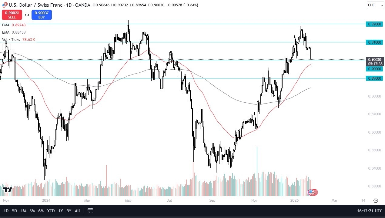 【XM Decision Analysis】--USD/CHF Forecast: Holds Strong Above 0.90(图1)