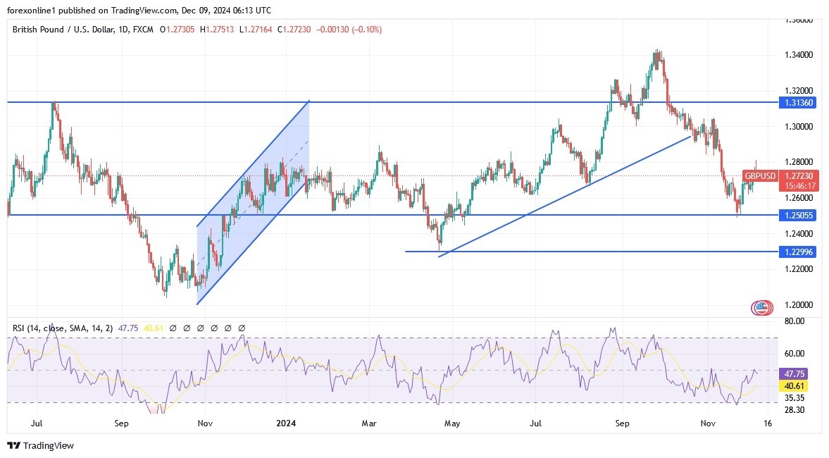 【XM Group】--GBP/USD Analysis: Selling Strategy May Strengthen in Coming Days(图1)